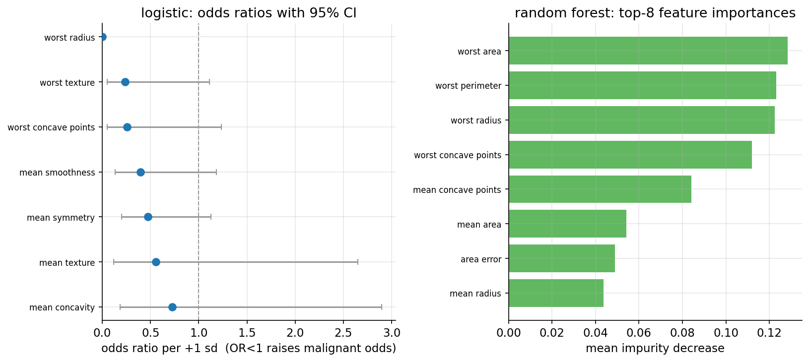 বাঁদিকে \(7\)-feature logistic model-এর per-1-sd odds ratio ও তাদের \(95\%\) CI — worst radius একেবারে বাঁয়ে OR \(\approx 0.002\)-এর কাছে, বাকিগুলো OR \(0.24\) থেকে \(0.73\)-এর মধ্যে কিন্তু CI \(1\)-এর রেখা অতিক্রম করে; ডানদিকে random forest-এর top-8 impurity importance, নেতৃত্বে worst area, worst perimeter, worst radius ও worst concave points।