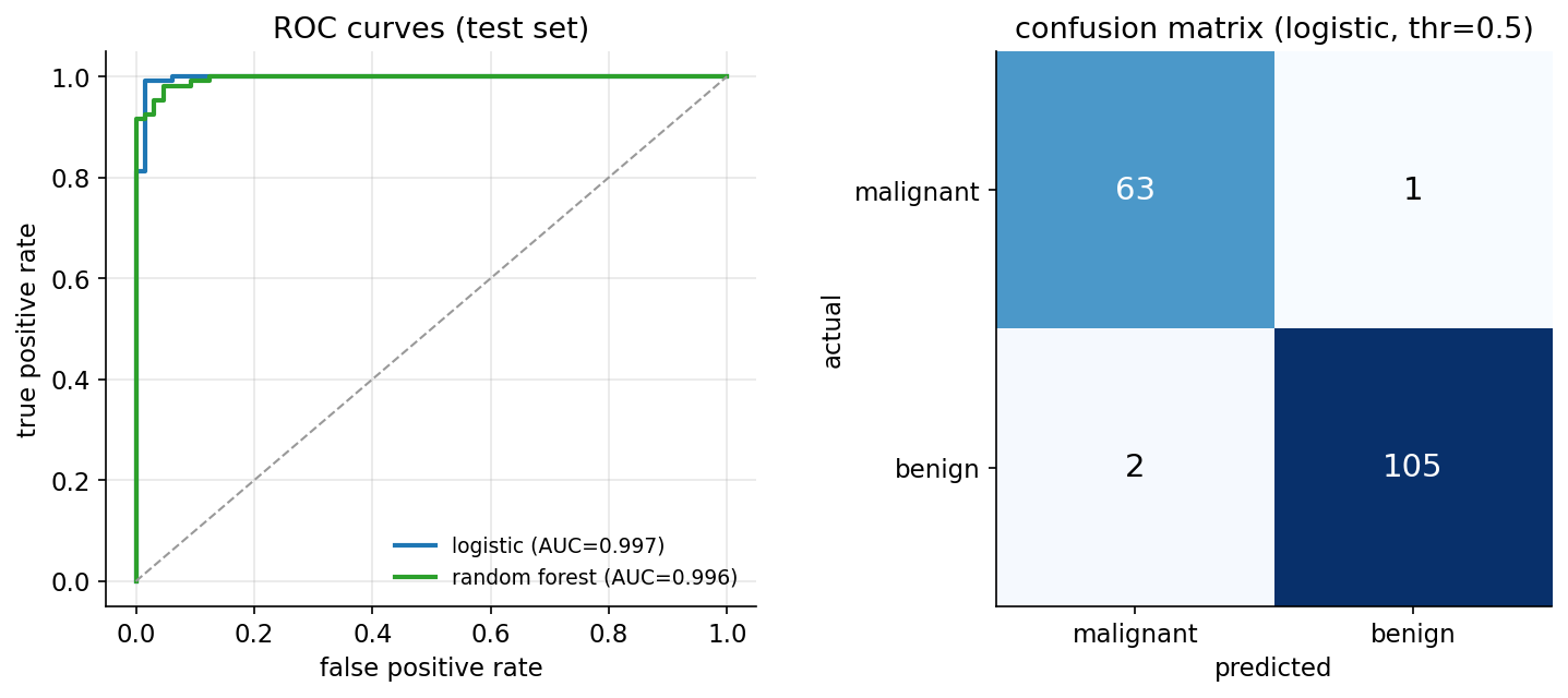 test-set-এ logistic (AUC \(0.997\)) ও random forest (AUC \(0.996\))-এর ROC curve — দুটোই উপরের-বাঁ কোণ ঘেঁষে তির্যক chance-রেখার অনেক উপরে; এবং threshold \(0.5\)-এ confusion matrix TN\(=63\), FP\(=1\), FN\(=2\), TP\(=105\) সহ, যেখানে ভুল-ঘরগুলো প্রায় ফাঁকা ও কর্ণের ঠিক-পূর্বাভাসগুলো গাঢ়।