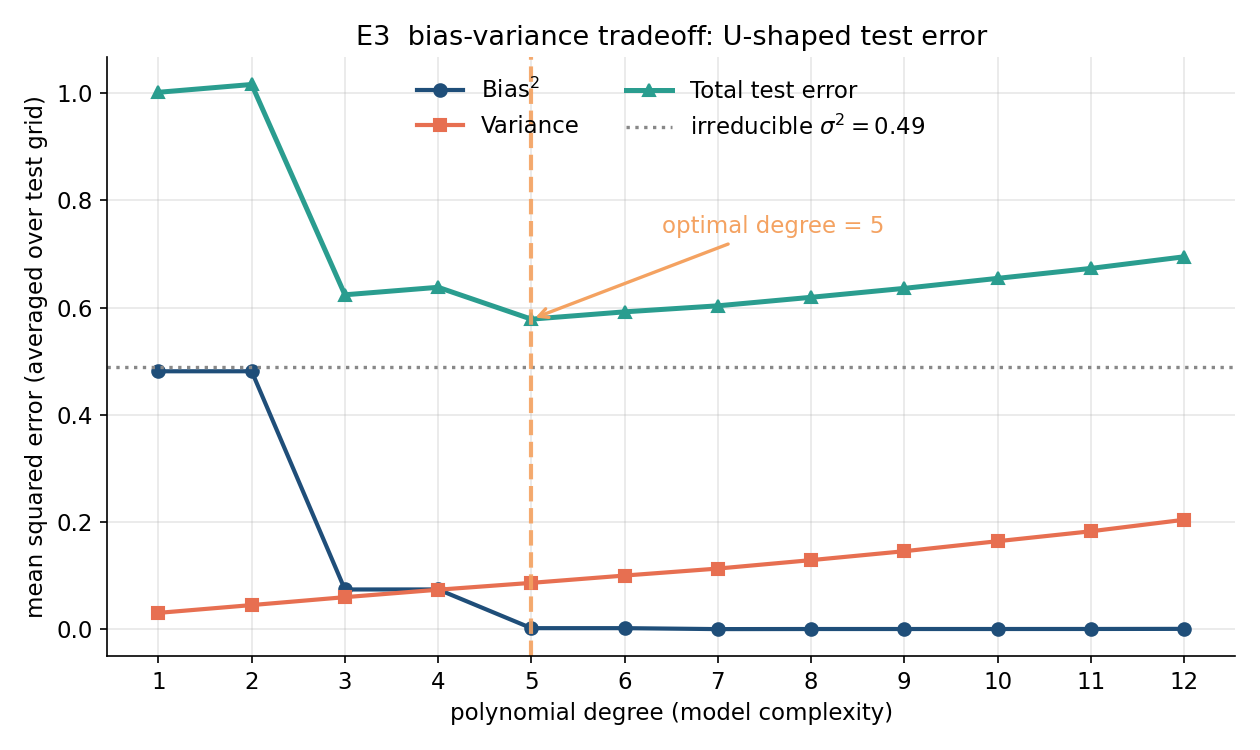 Bias-squared, variance and total test error vs polynomial degree; total error is U-shaped with minimum at degree 5