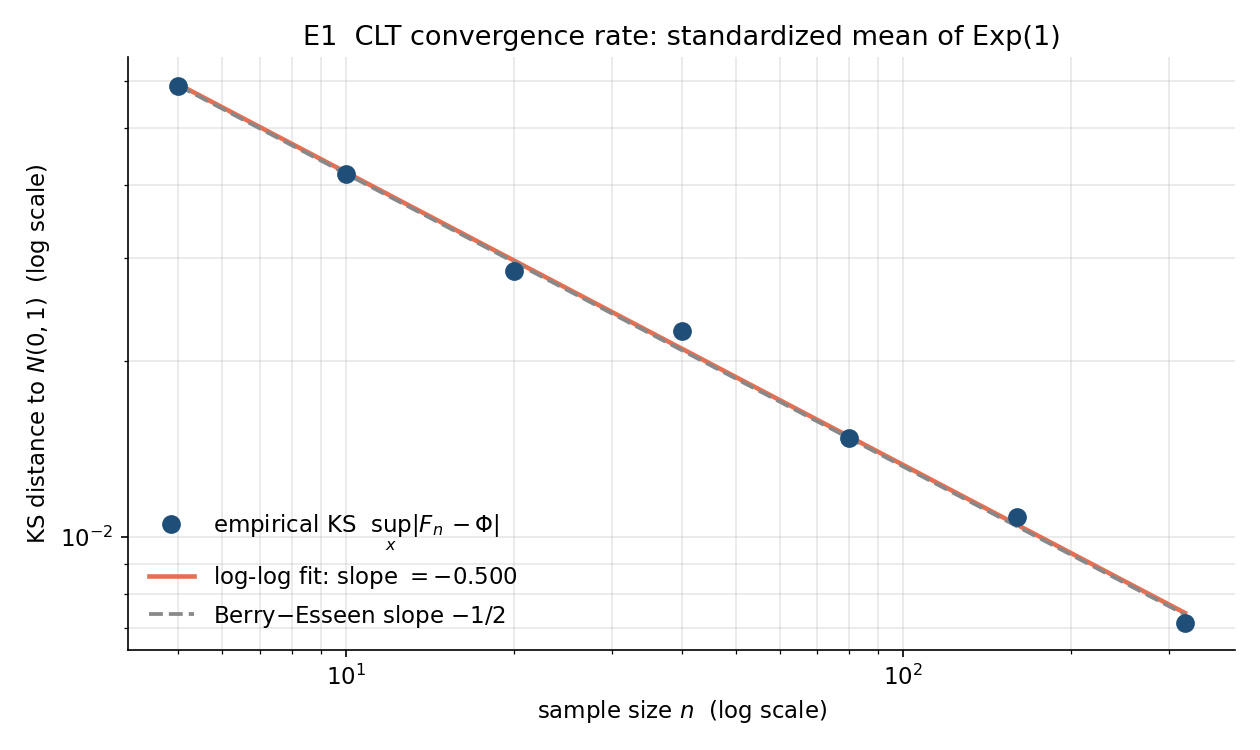 CLT convergence rate: KS distance vs n on log-log axes for Exp(1) standardized mean, empirical points on a slope -1/2 Berry-Esseen line
