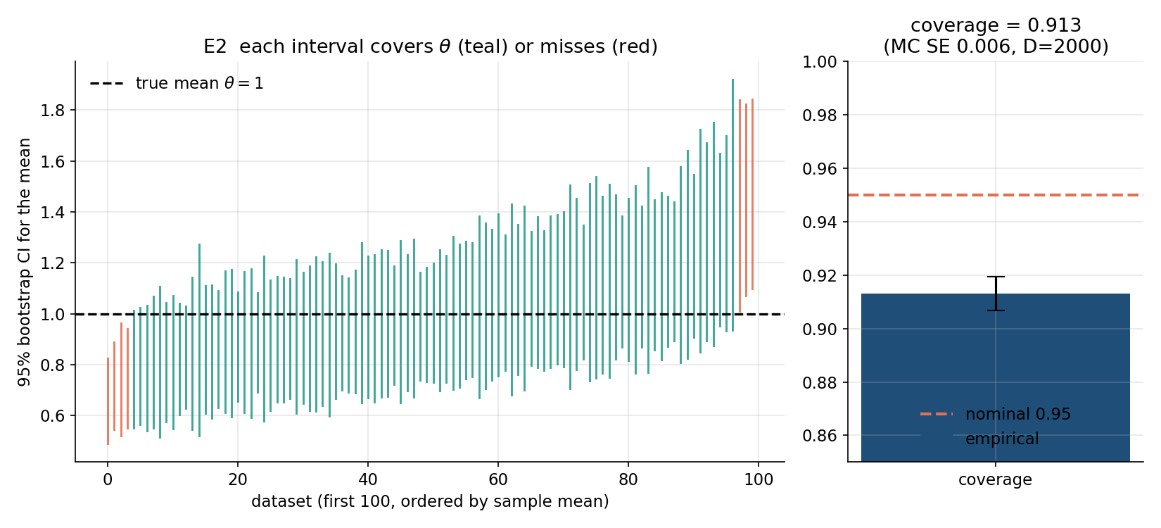 Bootstrap 95% percentile CIs for the mean across 100 datasets, coloured by whether they cover the true mean 1; right panel bar shows empirical coverage 0.913 vs nominal 0.95