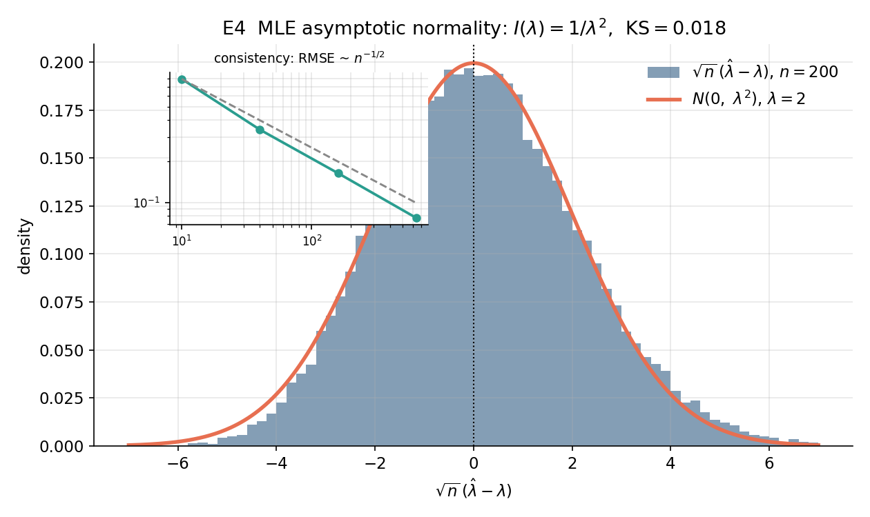 Histogram of sqrt(n)(lambda_hat - lambda) for the Exp-rate MLE at n=200 against the limiting N(0, lambda^2) density; inset shows RMSE ~ n^-1/2 consistency