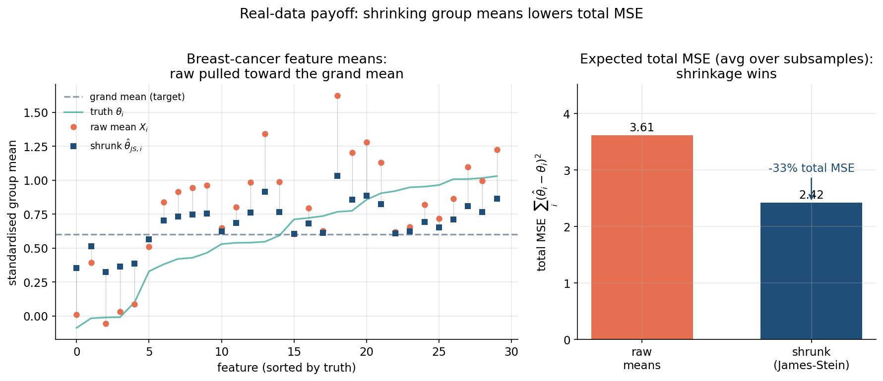 Left: 30 breast-cancer feature means sorted by truth, with raw estimates pulled toward the dashed grand-mean line to the shrunk values; Right: expected total-MSE bars showing raw 3.61 versus shrunk 2.42, a 33% reduction