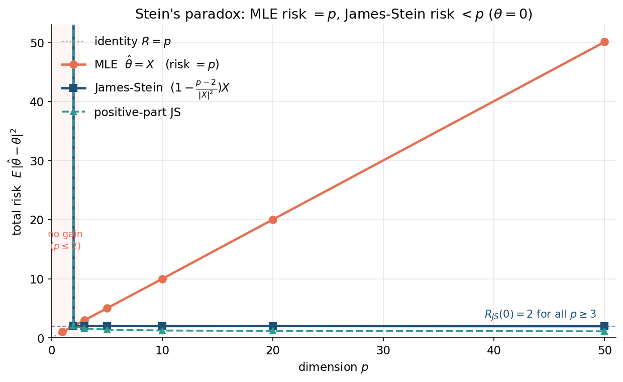 MLE risk tracks the identity line R=p (rises with dimension) while James-Stein risk stays flat near 2 for all p; the gap widens with p, and a shaded band marks p<=2 where there is no gain