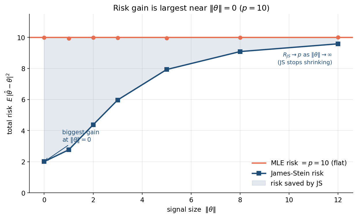 MLE risk is a flat line at p=10 while James-Stein risk rises from 2 at theta=0 toward 10 as the signal size grows but never exceeds it; the shaded gap (risk saved) is widest near theta=0