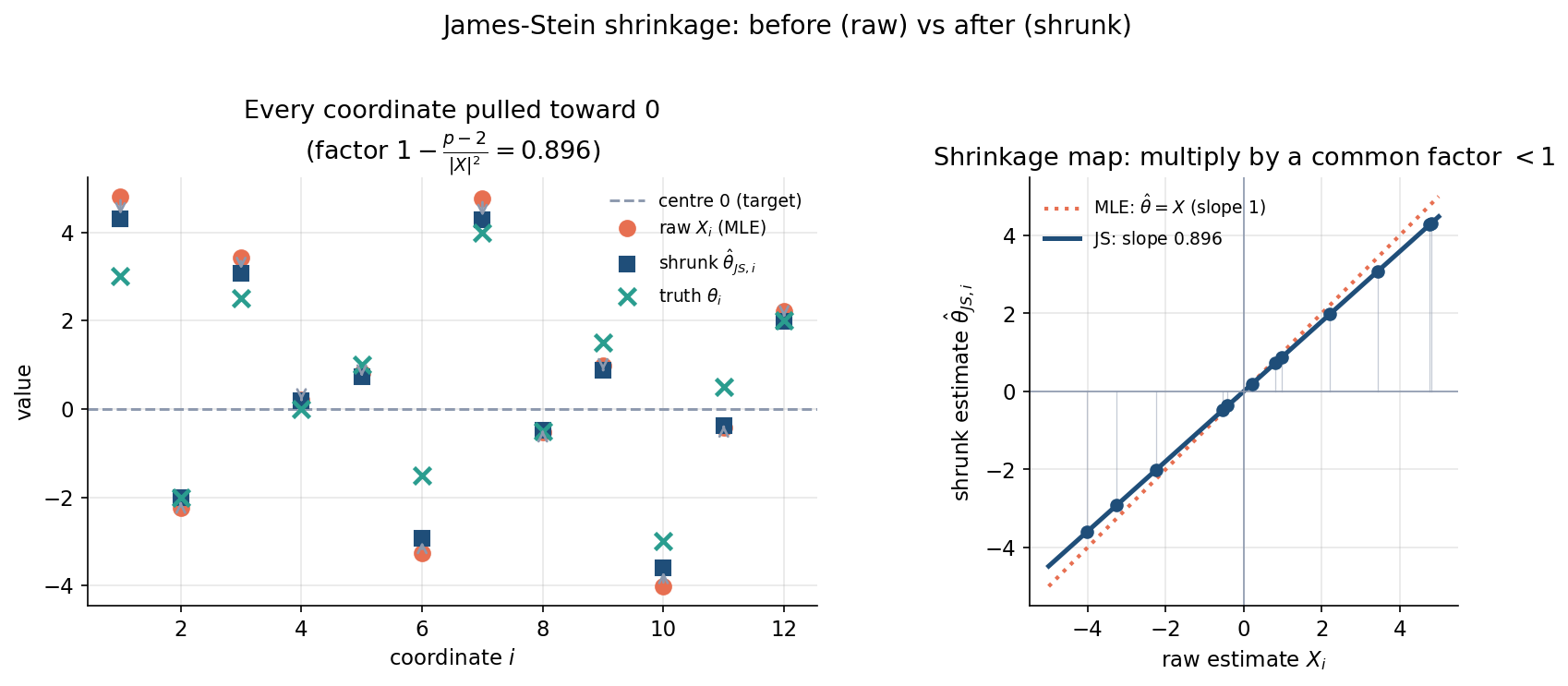 Left: for a p=12 draw, arrows pull each raw estimate X_i toward centre 0 to the shrunk James-Stein value, with the true theta_i marked; Right: the shrinkage map is a straight line through 0 with slope 0.896 versus the MLE identity line of slope 1