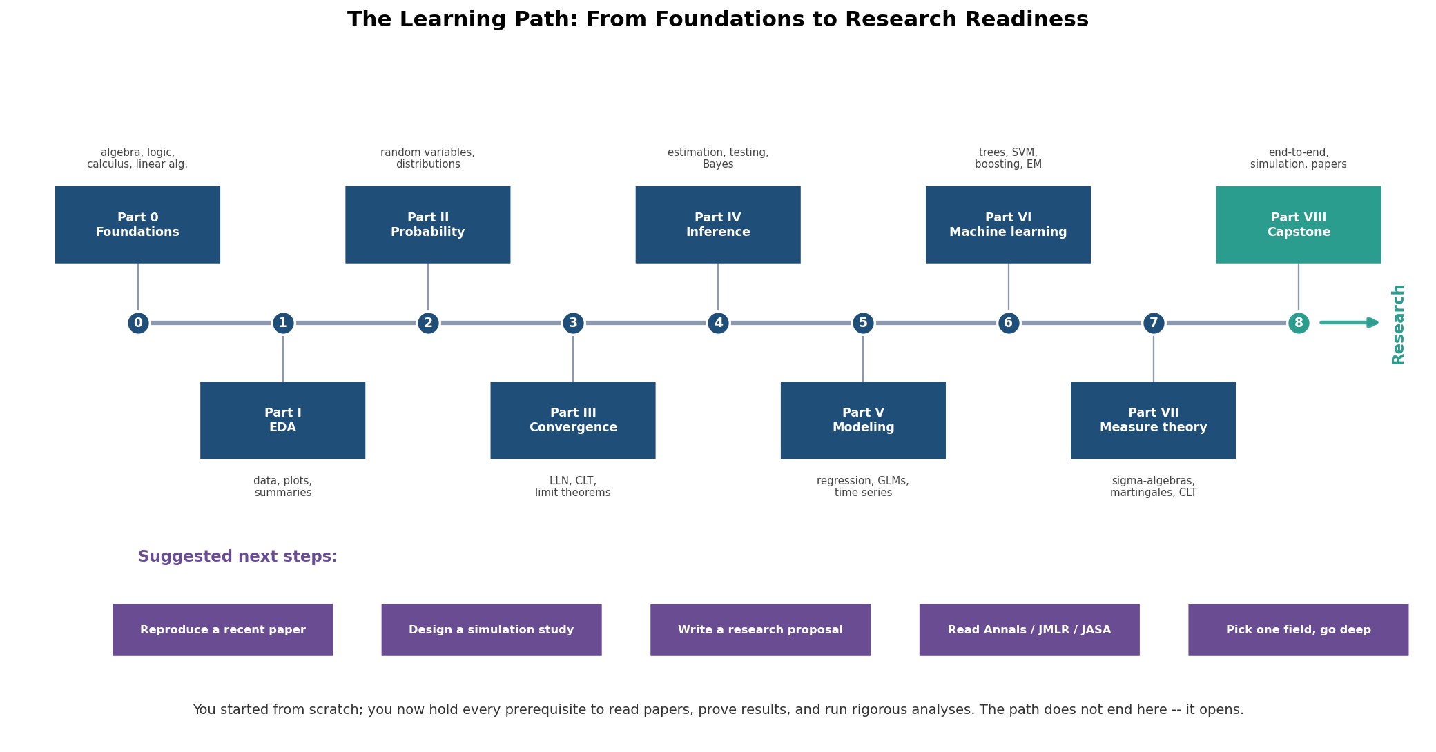বাম-থেকে-ডান একটা মেরুদণ্ড বরাবর নয়টি milestone — Part 0 Foundations, I EDA, II Probability, III Convergence, IV Inference, V Modeling, VI Machine learning, VII Measure theory, VIII Capstone (হাইলাইট করা) — প্রতিটির উপরে/নিচে পালা করে label ও তার মূল বিষয়ের উপ-শিরোনাম; ডানপ্রান্তে একটা \"-> Research\" তীর; আর নিচে পাঁচটি suggested-next-step ট্যাগ: reproduce a recent paper, design a simulation study, write a research proposal, read Annals/JMLR/JASA, pick one field go deep