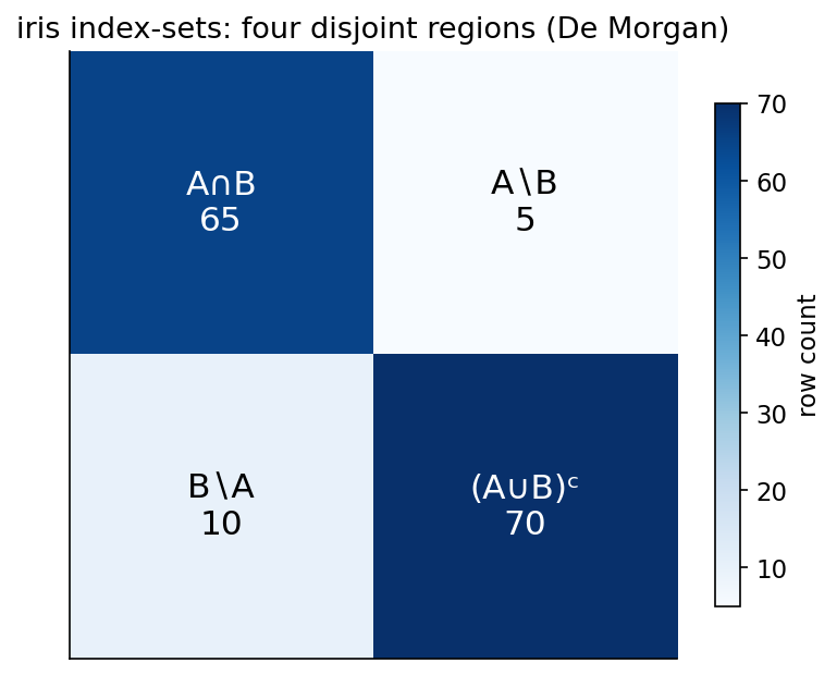 De Morgan region counts on iris