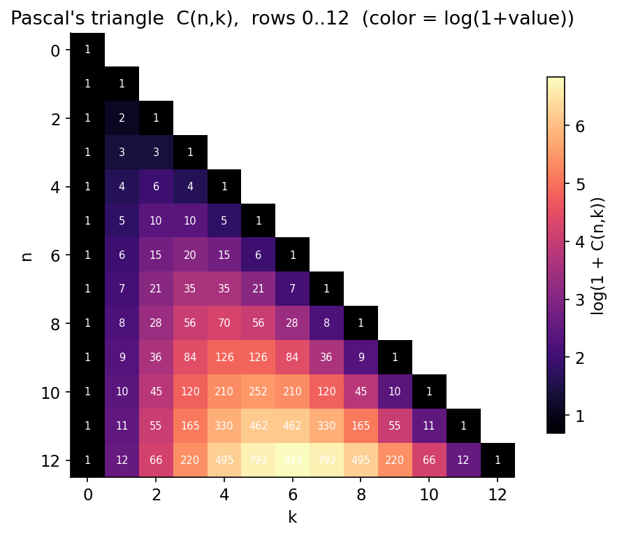 Pascal's triangle heatmap