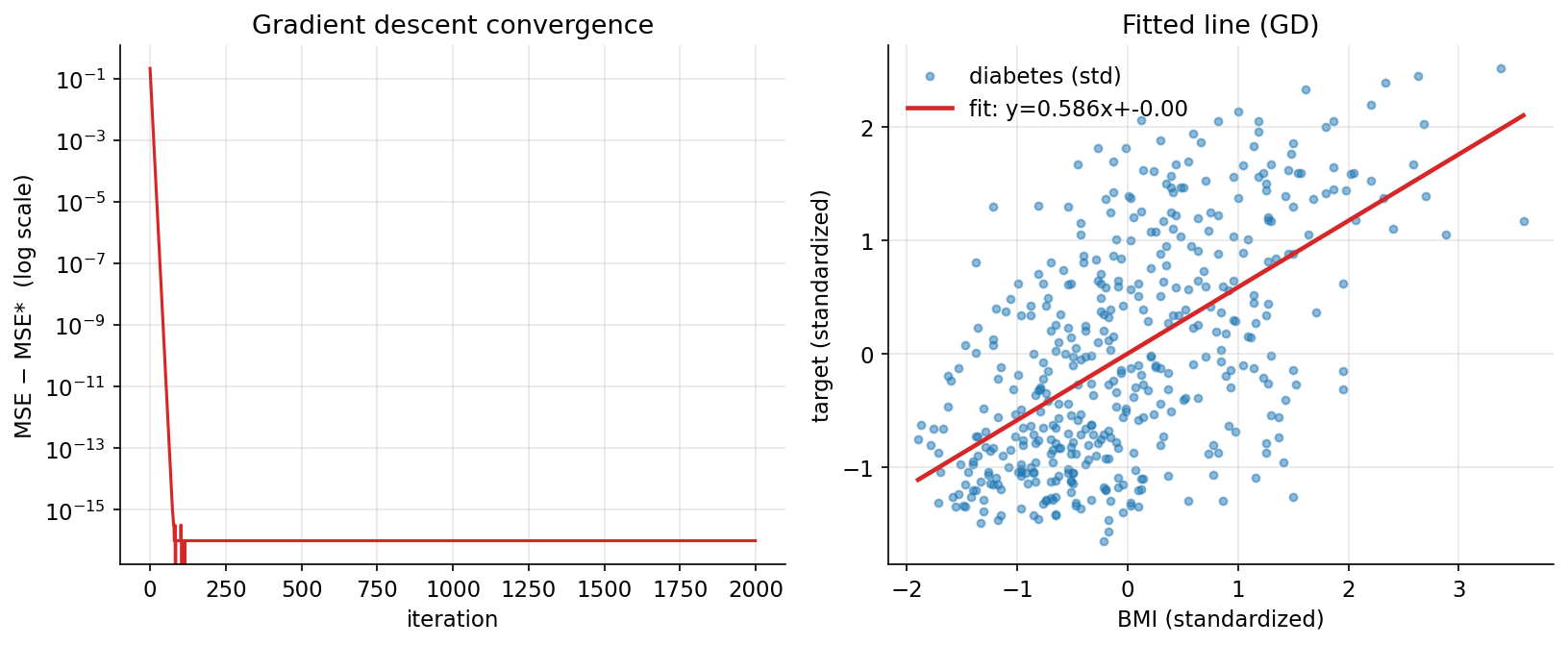Gradient-descent convergence and fitted line