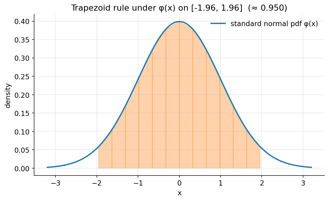 Trapezoid panels under the normal pdf