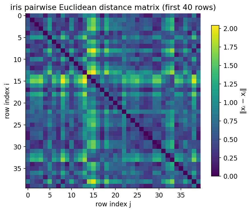 iris distance-matrix heatmap