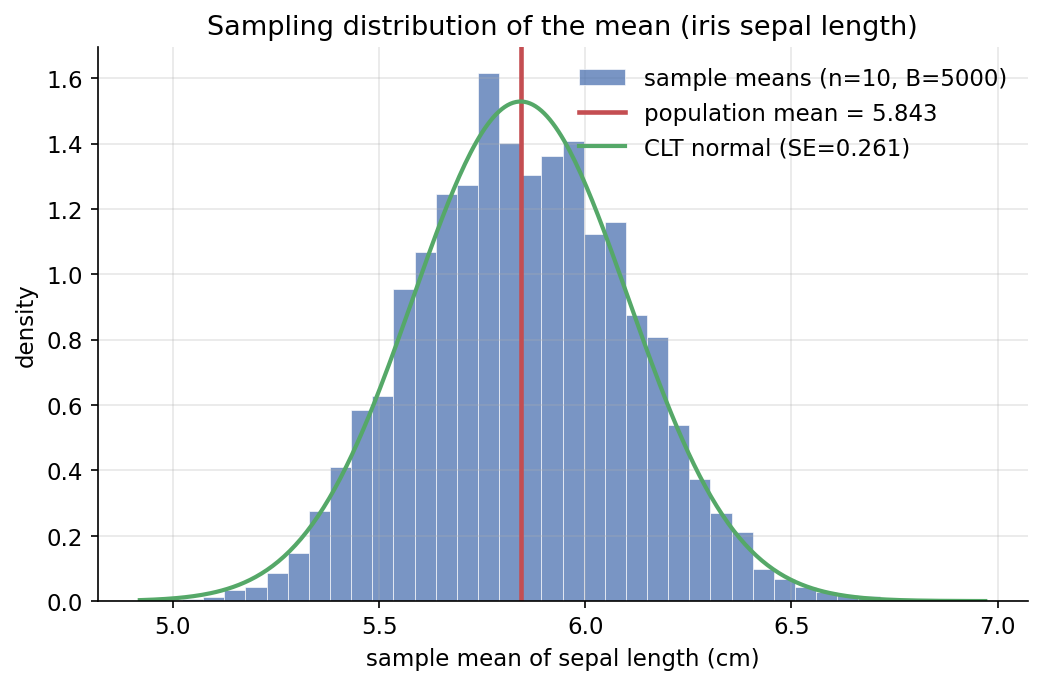 Sampling distribution of the mean on iris sepal length