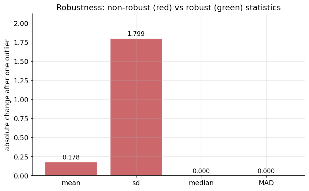 Robustness: shift of each statistic after one outlier