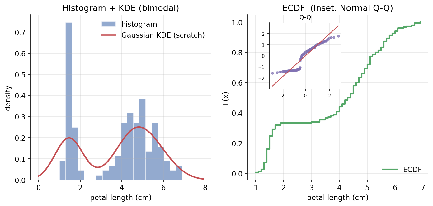 Histogram + KDE, ECDF with a Normal Q-Q inset