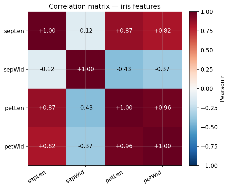 Correlation matrix heatmap of the 4 iris features