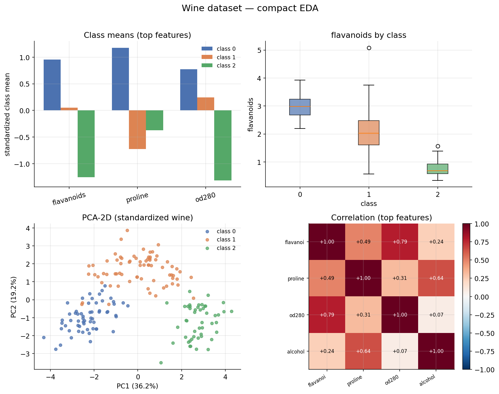 Compact 2x2 EDA panel on the wine dataset