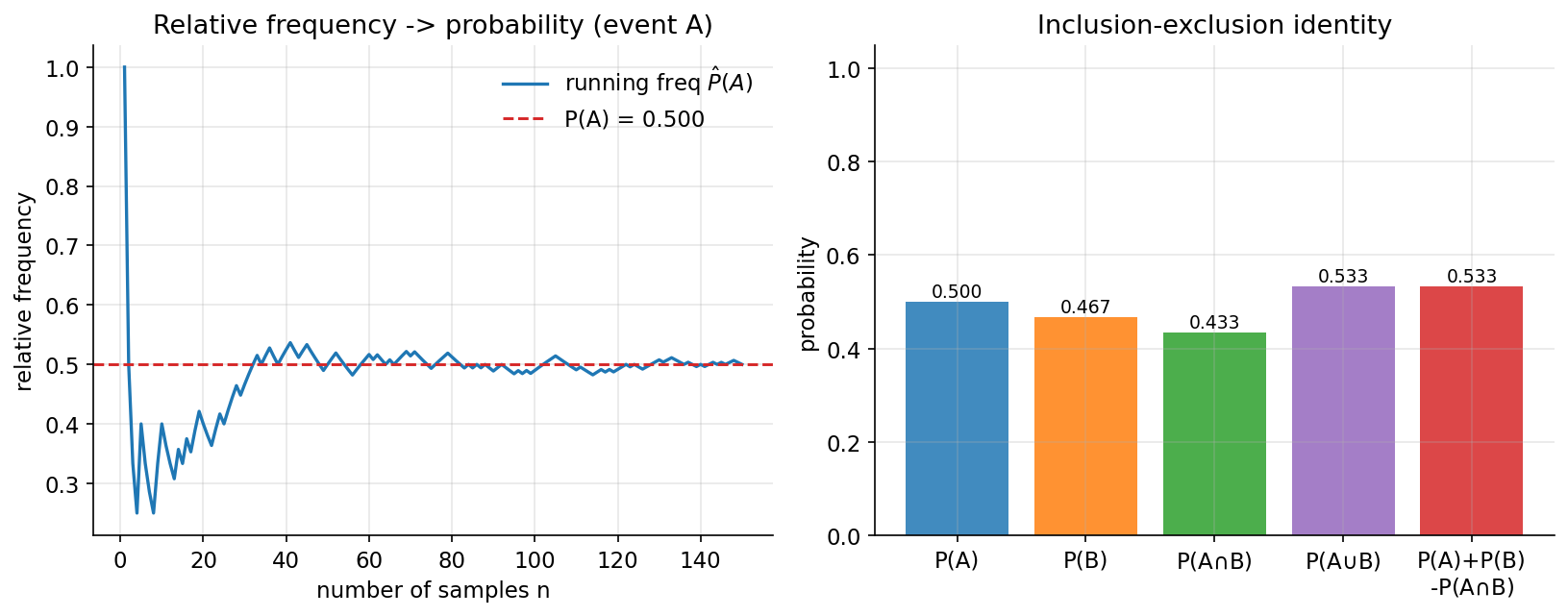 Probability axioms and inclusion-exclusion