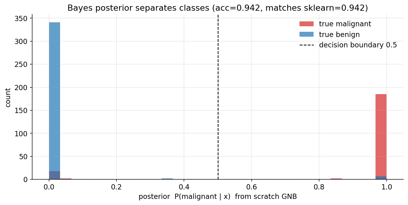 Bayes posterior separates classes
