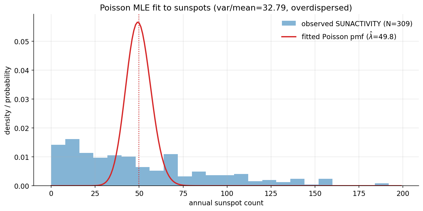Poisson MLE fit to sunspots