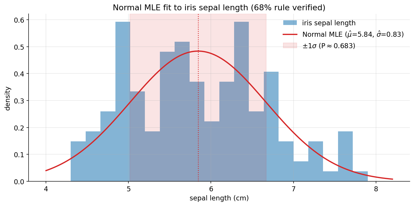 Normal MLE fit to iris sepal length