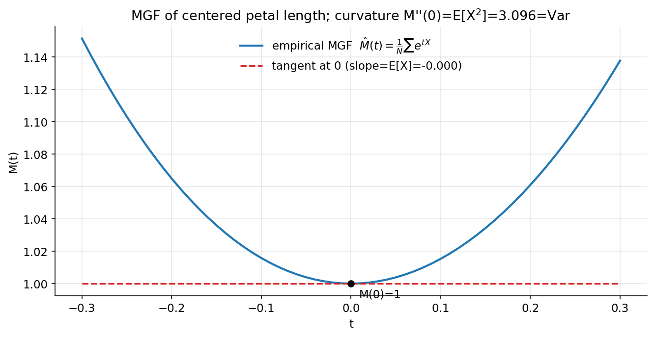MGF of centered feature with tangent