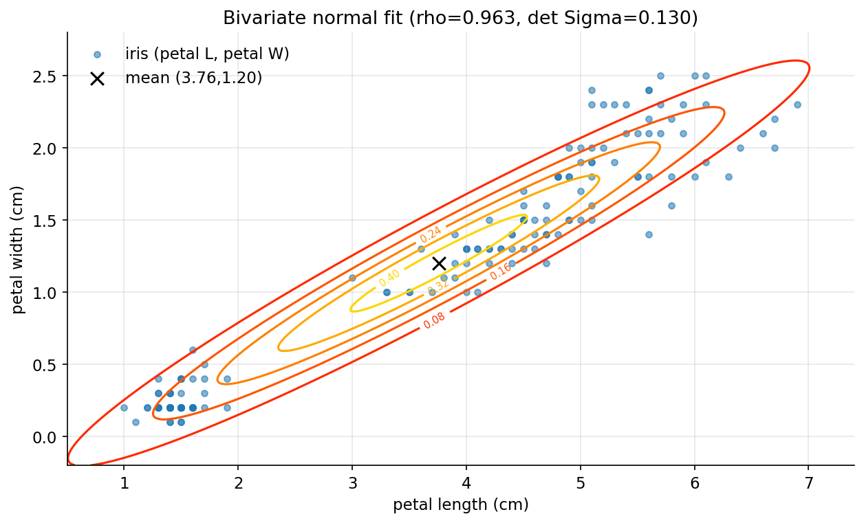 Bivariate normal density contours