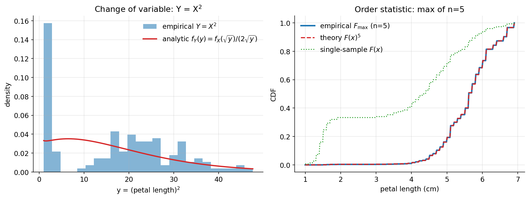 Change of variable and order statistics