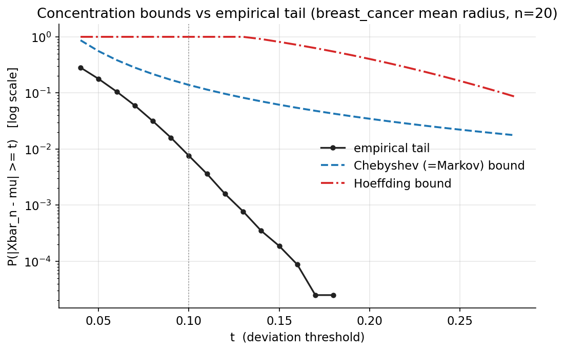 Concentration bounds vs empirical tail
