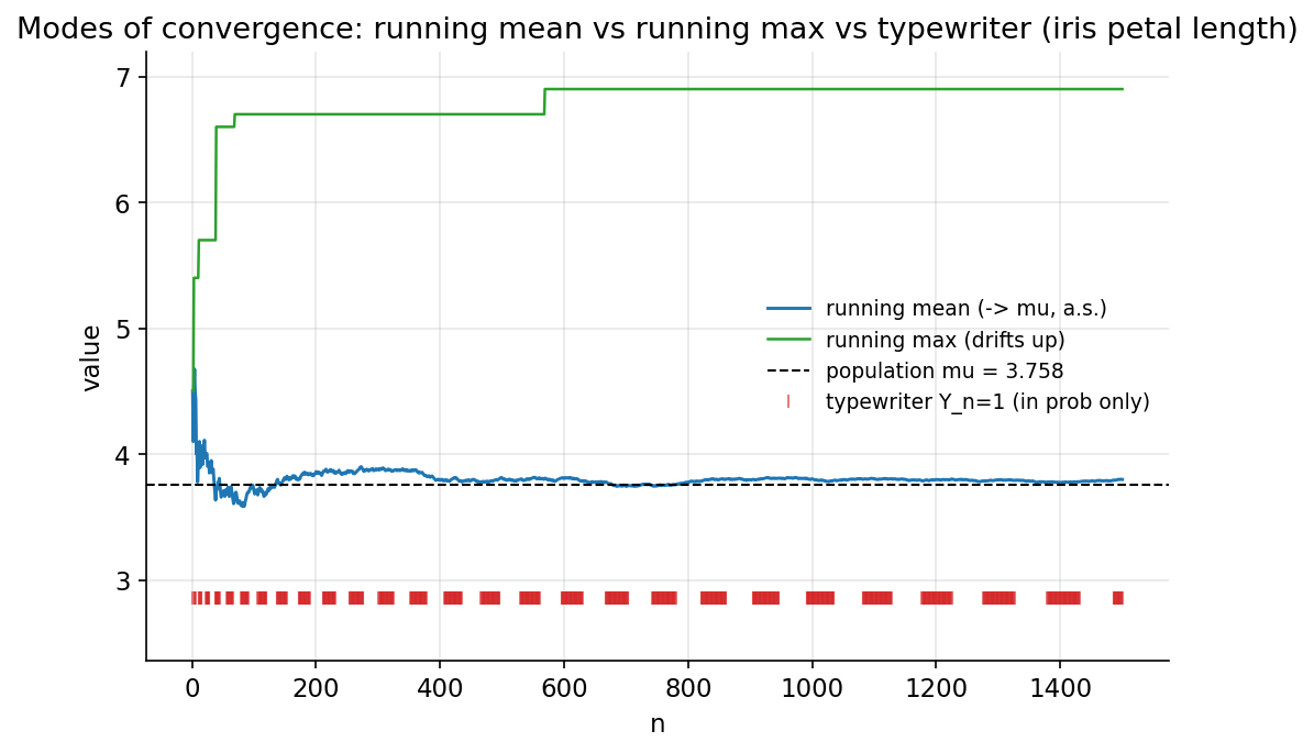 Modes of convergence