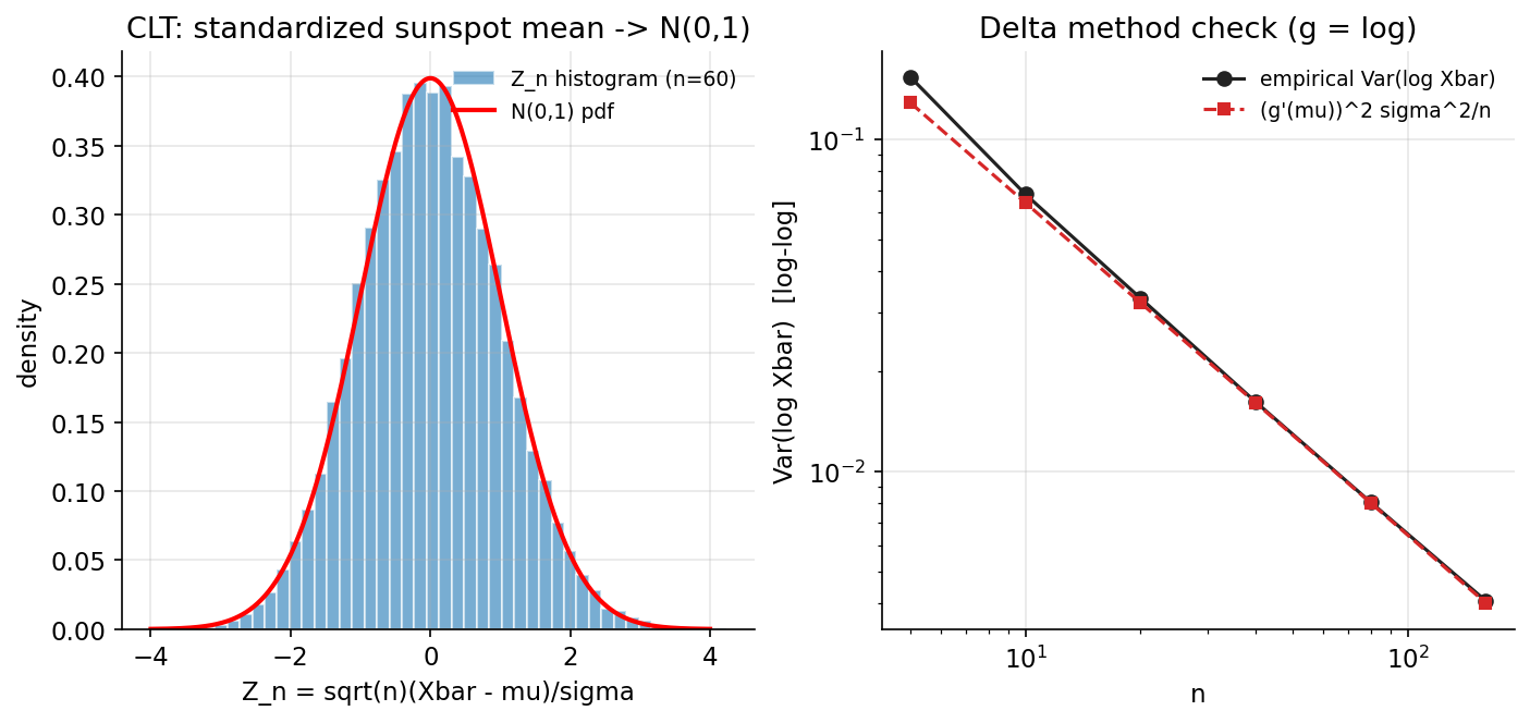 CLT and delta method