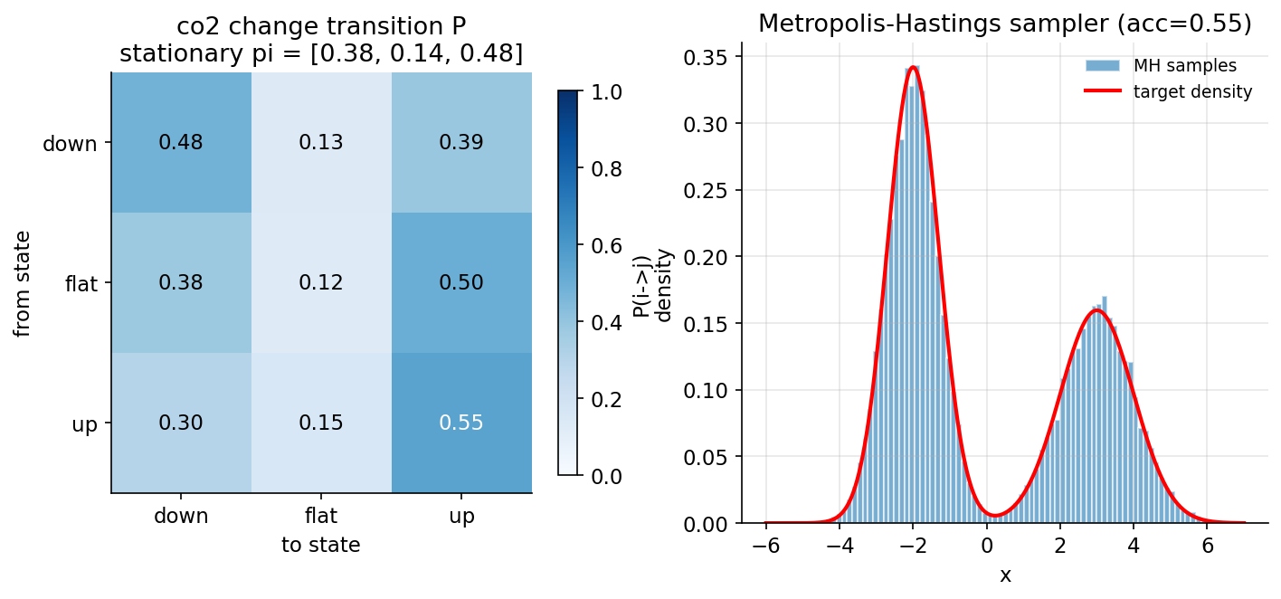 Markov transition and MCMC