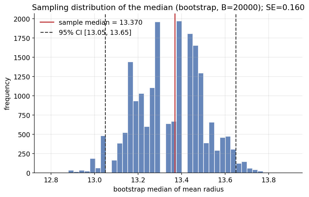 Sampling distribution of the median