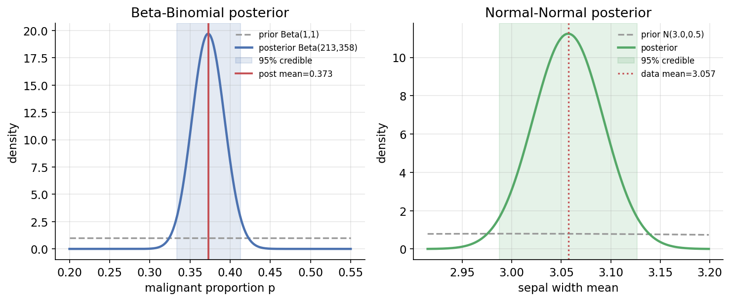 Beta-Binomial and Normal-Normal posteriors