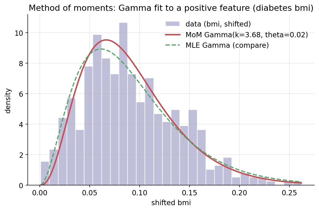 Method of moments Gamma fit