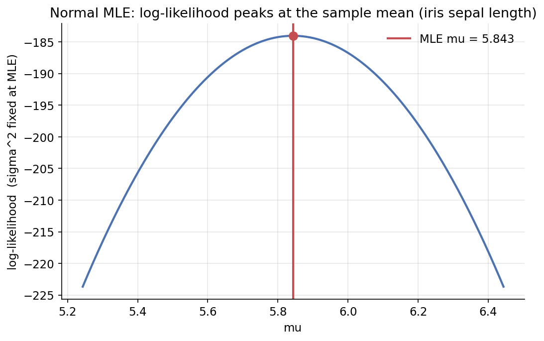 Normal log-likelihood curve