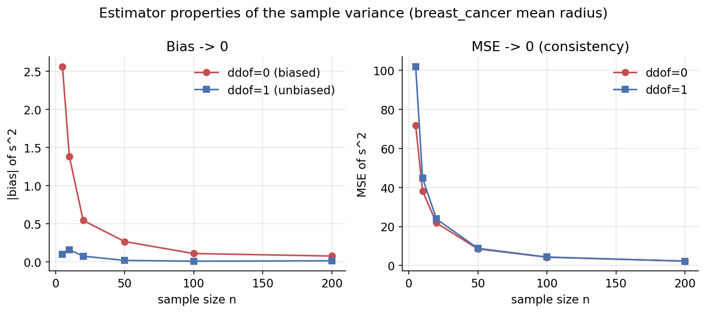 Bias and MSE of the sample variance