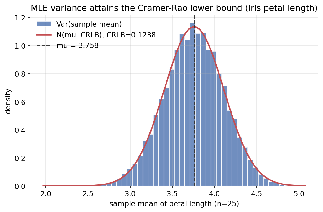 MLE variance attains the CRLB