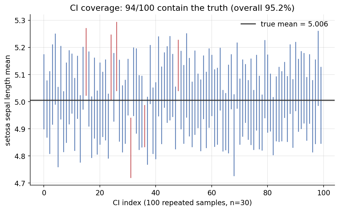 CI coverage simulation
