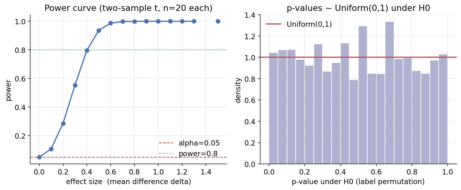 t-test power curve and null p-values