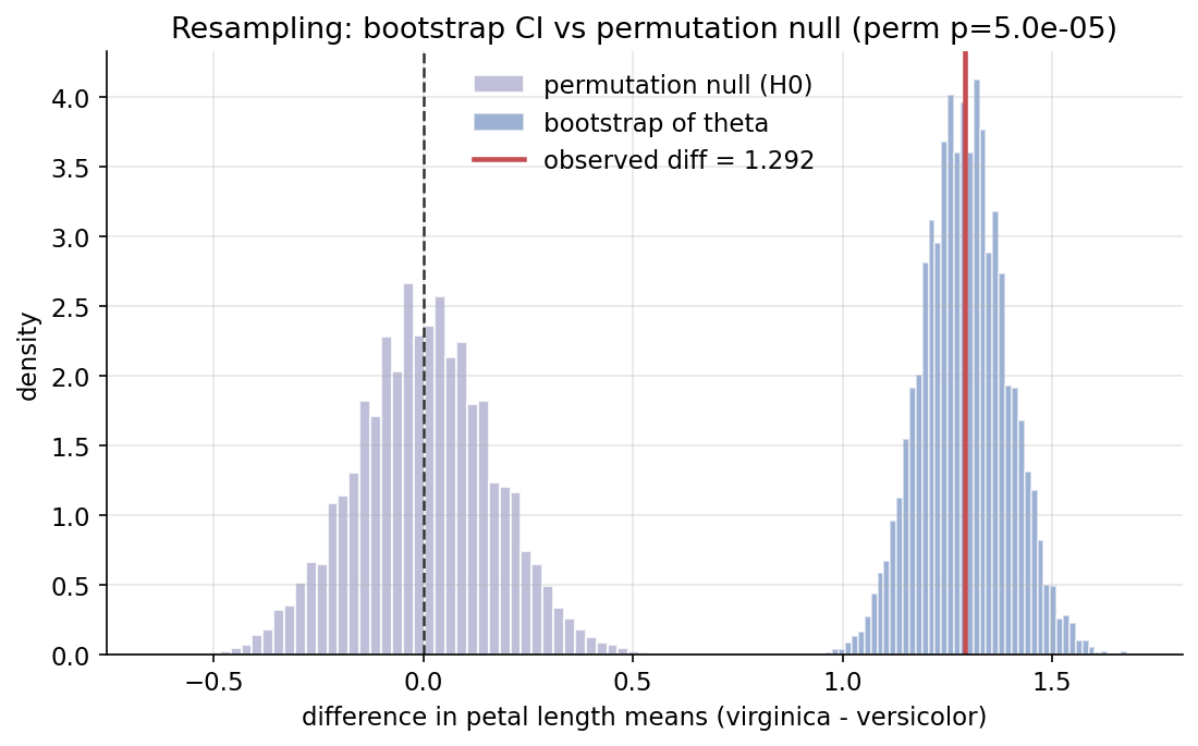 Bootstrap vs permutation