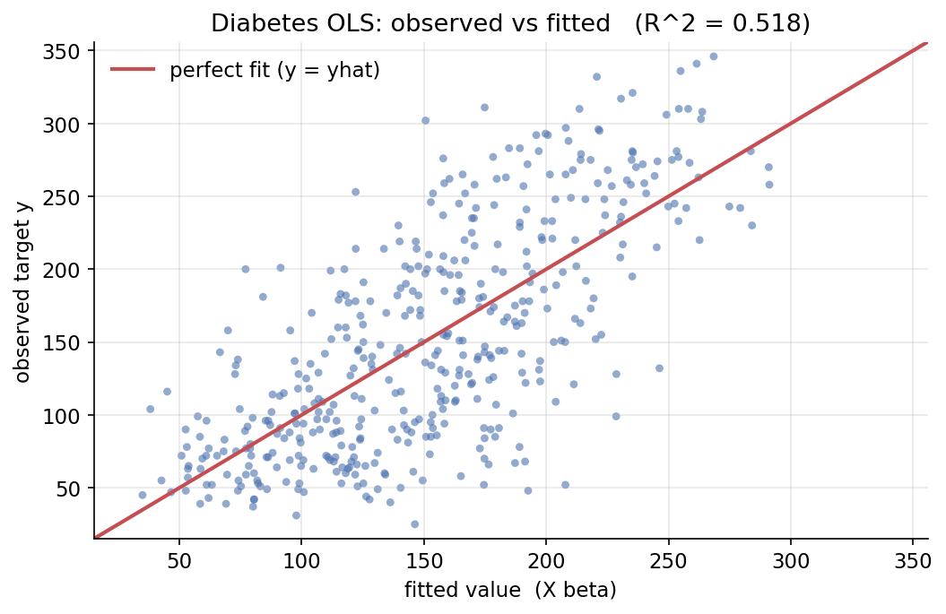 Diabetes OLS observed vs fitted