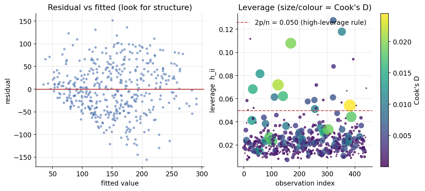 Regression diagnostics: residuals and leverage