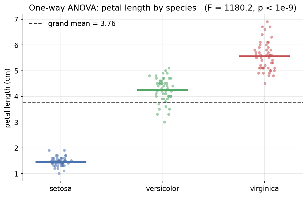 One-way ANOVA of petal length by species