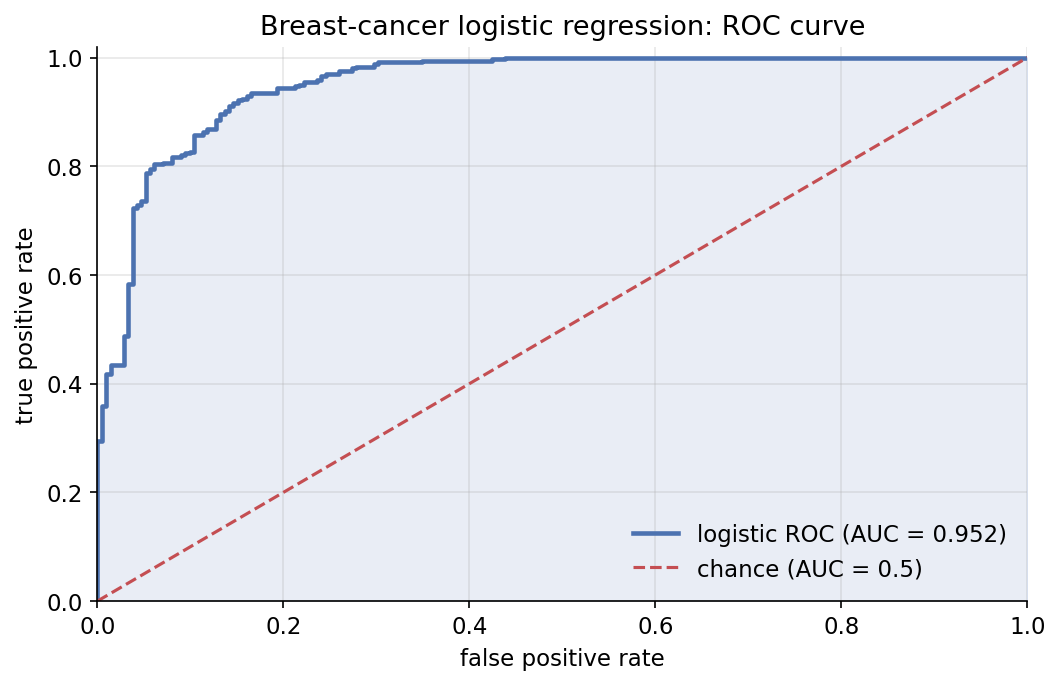 Breast-cancer logistic ROC curve