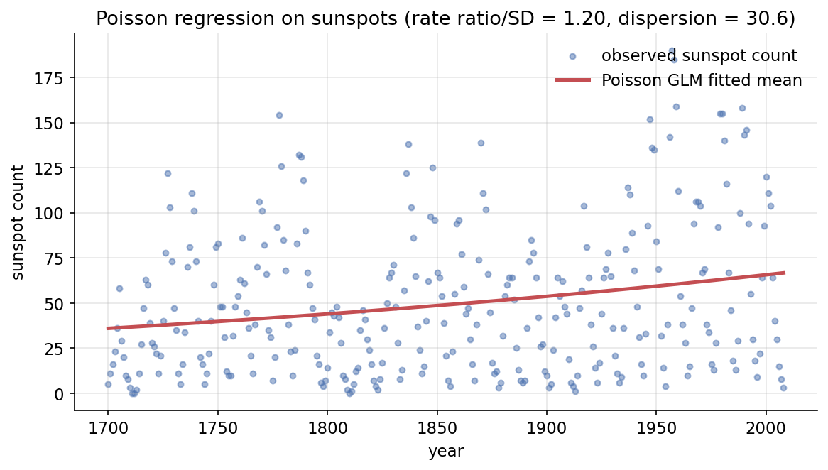 Poisson regression on sunspots