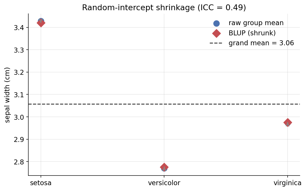 Random-intercept BLUP shrinkage