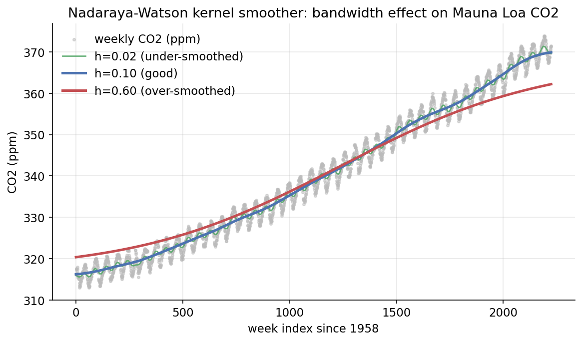 Nadaraya-Watson bandwidth effect on CO2