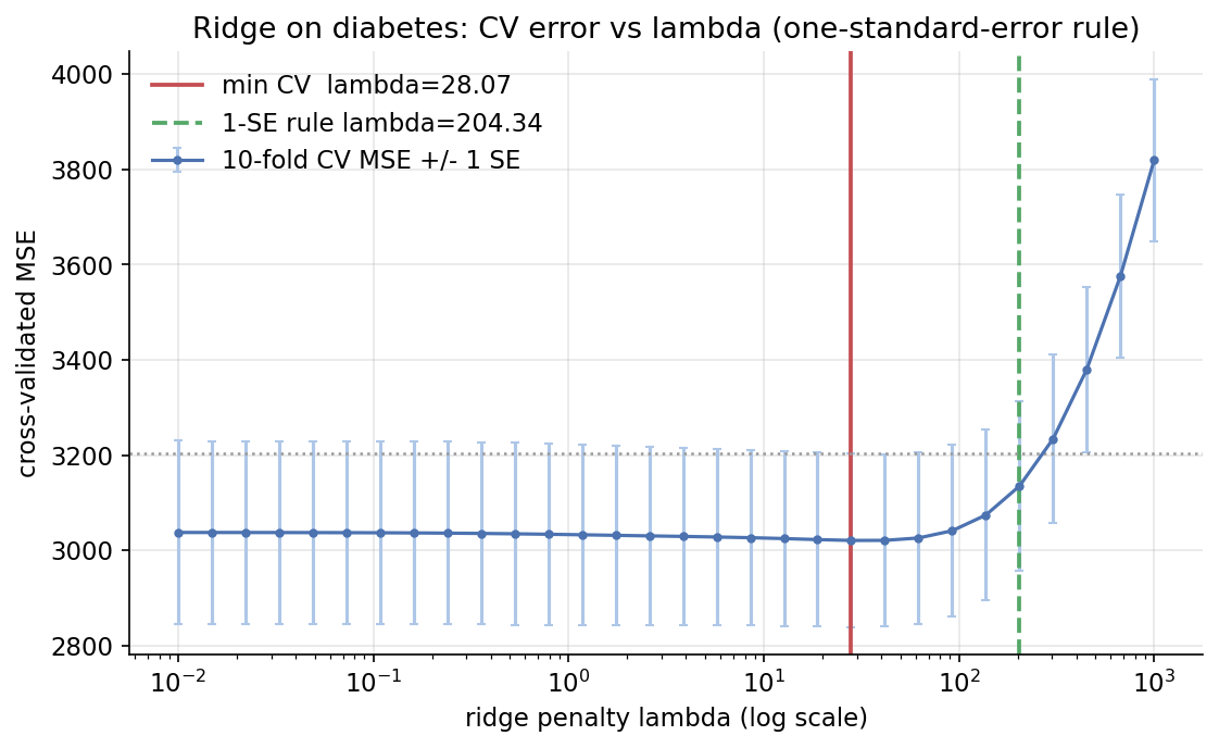 Ridge CV error vs lambda
