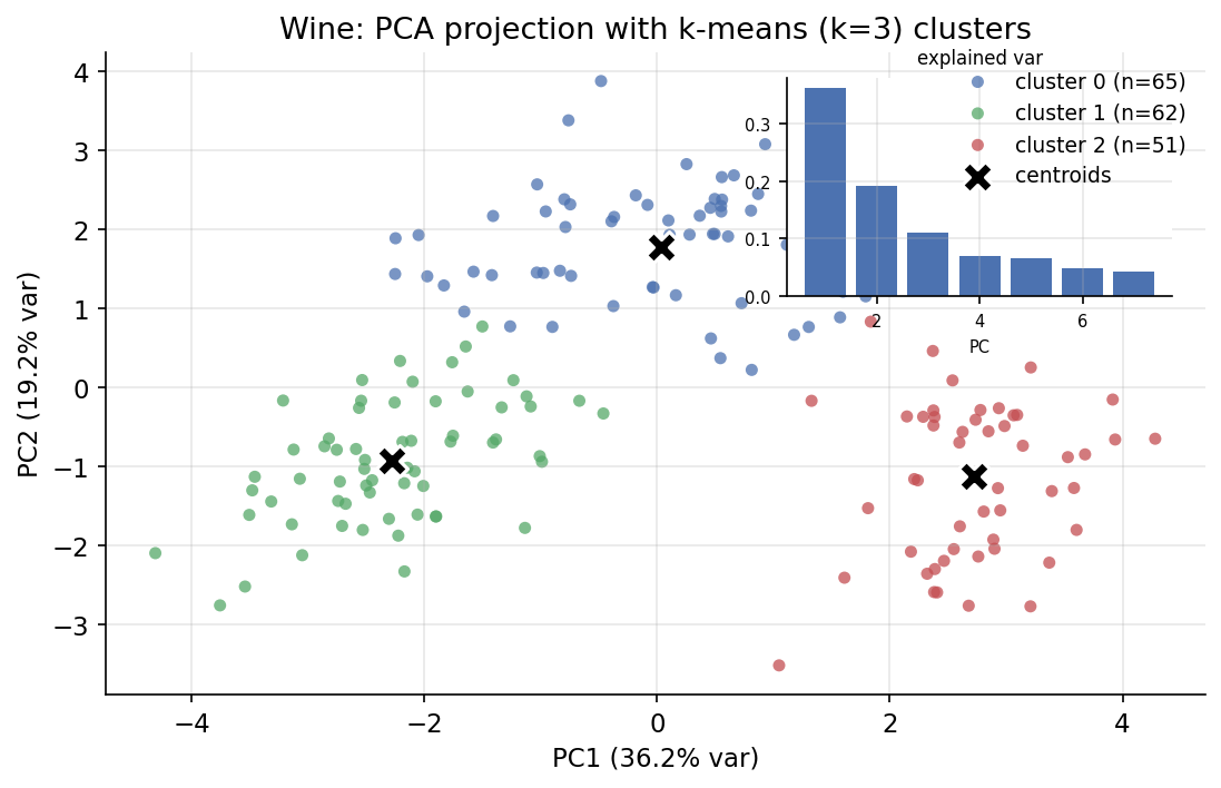 Wine PCA projection with k-means clusters